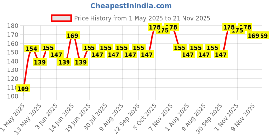 amazon.in IONIX 2 Pieces Tap for RO water purifier, Compatible with Kent/Dolphin, swift, Aquafresh/many Assembled/Branded RO's, 2 pieces, White ionix Price History Graph from 1 May 2025 to 21 Nov 2025