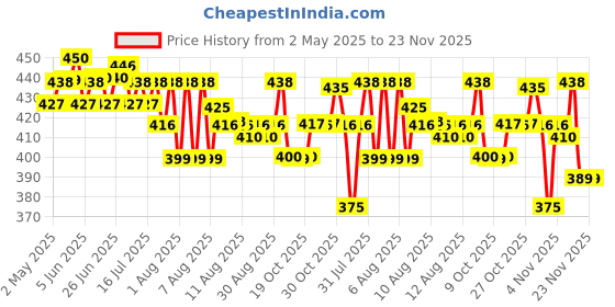 amazon.in IONIX 24v Power Supply (1 Year Warranty) Adapter for Water Purifier, RO Smps 24v 2.5 Amp, Spare Parts Adapter 24V 2.5A Spectra SMPS, Universal Type Use in All Type RO/UV/UF Water Purifier (Black) ionix Price History Graph from 2 May 2025 to 22 Nov 2025