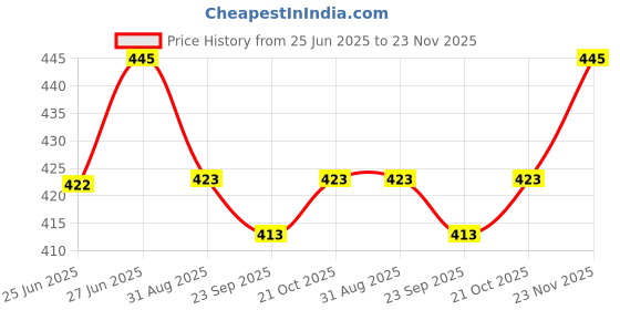 amazon.in IONIX 24V Power Supply (1 Year Warranty) Adapter for Water Purifier, RO SMPS 24v 2.5 Amp, Spare Parts Adapter 24V 2.5A Spectra SMPS, Universal Type Use in All Type RO/UV/UF Water Purifier (Black) Price History Graph from 25 Jun 2025 to 23 Nov 2025