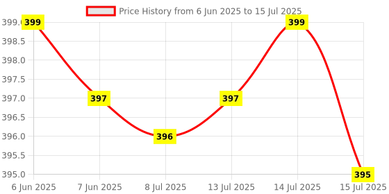 amazon.in IONIX 3 in 1 Soil Testing Meter(3 in 1 Soil PH tester) Price History Graph from 6 Jun 2025 to 15 Jul 2025