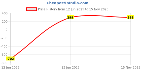 amazon.in IONIX 4L Water Dispenser Plastic Jar with Float Valve, RO ABS Food Grade, Leakproof Water Bottle for Home & Office Use | Water Dispenser Pot. Price History Graph from 12 Jun 2025 to 15 Nov 2025
