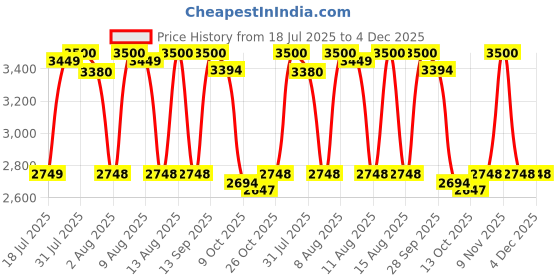 amazon.in IONIX Automatic Water Pressure Pump Suitable for Hot Water Circulation, Washing Machine, RO Shower Price History Graph from 18 Jul 2025 to 4 Dec 2025