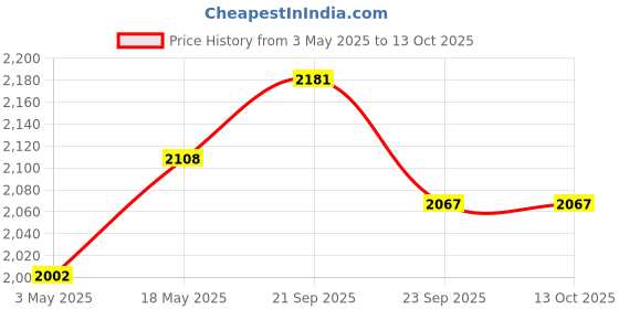 amazon.in IONIX Brass solenoid valve 1 inch for industrial water purifier, irrigation, overhead tank, Normally closed type sv 220V AC Price History Graph from 3 May 2025 to 13 Oct 2025