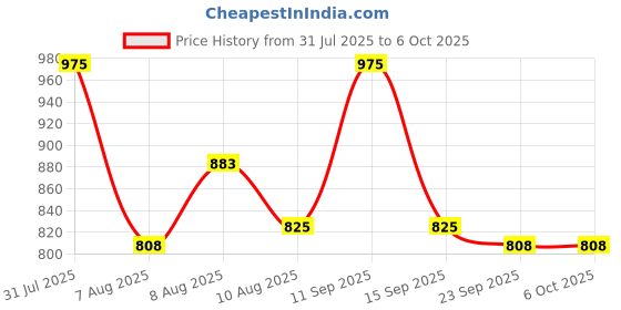 amazon.in IONIX "Camry Model" Weight machine, Analog weighing scale for Human body, Weighing machines, Body Weight machine Weight machine Analog Machines for Body Weight Non Digital 120 Kg capacity Multicolor… ionix Price History Graph from 31 Jul 2025 to 6 Oct 2025