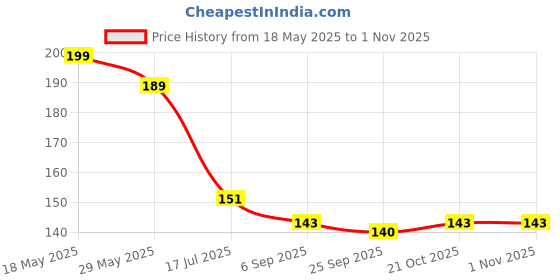 amazon.in Ionix Combo of ro pipe 1/4 & Ro Pipe 3/8 Size, ro pipe tube, ro pipe 3/8, ro tube pipe & Combos for Ro water purifiers (5 Meter 1/4 & 5 Meter 3/8 Pipe) Price History Graph from 18 May 2025 to 1 Nov 2025