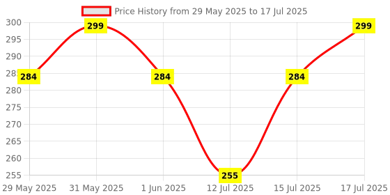 amazon.in IONIX Digital Tds Tester & Ph Test Strips Combo, TDS Meter for Water Testing for Measuring Tds/Ppm- White ionix Price History Graph from 29 May 2025 to 15 Jul 2025