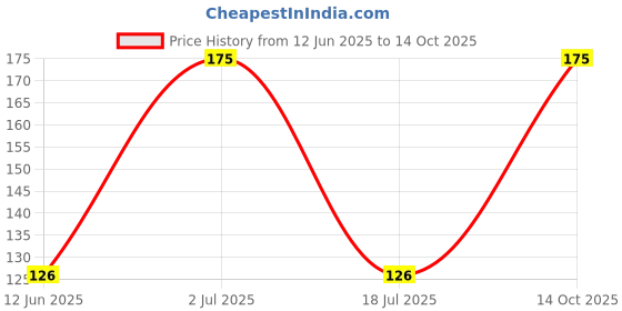 amazon.in IONIX Double Sided Tape for Wall, Craft, Heavy Duty | Transparent Nano Multipurpose Adhesive Silicon Tape Price History Graph from 12 Jun 2025 to 14 Oct 2025