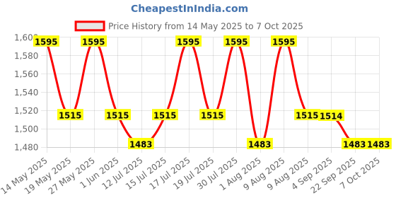 amazon.in IONIX "Economical series" Whole House Water Filter & bag filter assembly 20 inch 5 micron Tank Filteration systems Sediment Bag filter (1 Inch In-out with mouting plate) Price History Graph from 14 May 2025 to 7 Oct 2025