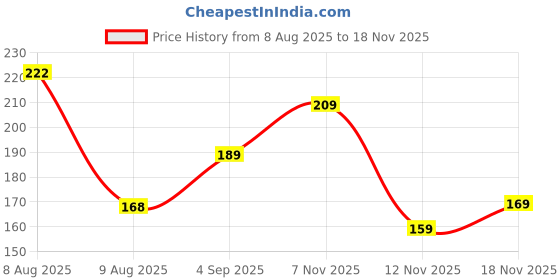 amazon.in IONIX Faucet Extender Universal 1080° Swivel Robotic Arm Swivel Extension Faucet Aerator, ABS plastic Chrome Finish body Price History Graph from 8 Aug 2025 to 18 Nov 2025