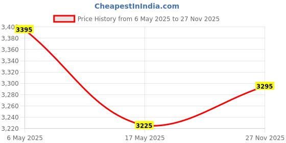 amazon.in IONIX Fogger Kit with 10 Nozzles for Dairy Farms, Restaurants, Cafes, and Outdoor Spaces – High-Pressure Misting System for Cooling, Humidity Control, and Dust Suppression. Price History Graph from 6 May 2025 to 27 Nov 2025