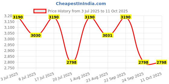 amazon.in IONIX Fogger Kit with 10 Nozzles for Dairy Farms, Restaurants, Cafes, and Outdoor Spaces – High-Pressure Misting System for Cooling, Humidity Control, and Dust Suppression Price History Graph from 3 Jul 2025 to 11 Oct 2025