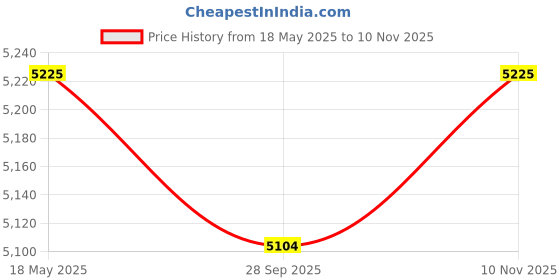 amazon.in IONIX Fogger Kit with 20 Nozzles – Ideal High-Pressure Misting System for Dairy Farms, Restaurants, Cafes, and Outdoor Areas – Enhances Cooling, Humidity Control & Air Quality – Premium Durable Design ionix Price History Graph from 18 May 2025 to 10 Nov 2025
