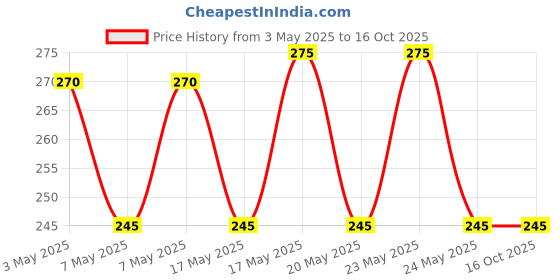 amazon.in IONIX Full pH 1-14, Ph paper roll | pH Test Paper Roll, pH Strips Indicator, Litmus Paper, pH Measure Full Range 0-14 for Soil and Water Test,(16.4 ft/5 Meter, 1 Roll) ionix Price History Graph from 3 May 2025 to 16 Oct 2025