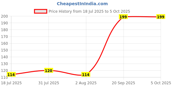 amazon.in IONIX Full pH 1-14, Ph strips | PH testing Strips, Test Indicator Litmus Paper Water Soil Testing Kit With Ph Drop for Ph Testing | 80 ph paper Strips with ph drop pH Indicators. ionix Price History Graph from 18 Jul 2025 to 5 Oct 2025