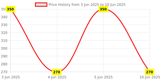 amazon.in Ionix Head Torch Light Rechargeable, Headlamp, Flashlight with Adjustable Headband, 20 Watt 200 Lumens LED, Long Range, High Power, SOS Mode Price History Graph from 3 Jun 2025 to 10 Jun 2025