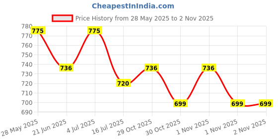 amazon.in IONIX Heavy Stainless Steel 304 Grade UV Barrel With Double Push Connectors for RO Water Purifier, UV Chamber for Sterilization Price History Graph from 28 May 2025 to 1 Nov 2025