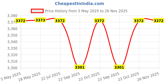 amazon.in IONIX High pressure Misting System Kit with Nozzles, Mist Pump, smps, Pipe 20mtr, Connectors etc. for Terrace/Balcony/Garden Cooling/Animal husbandry/Hydroponics/fish farming Price History Graph from 5 May 2025 to 25 Nov 2025