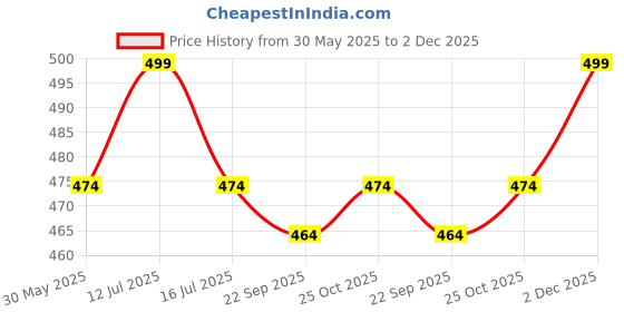 amazon.in Ionix Kt Premium 10 Inches 5 Micron Spun Filter (Pack of 4, White) Price History Graph from 30 May 2025 to 2 Dec 2025
