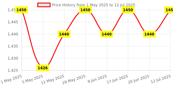 amazon.in IONIX Made In India, Dual Display Weight scale with 1 Year Warranty & 8 hours battery Backup 30 kg capacity, Weight Machine for Shop | Weighing Machine | Weighing Machine for Shop 1 Piece, Black ionix Price History Graph from 1 May 2025 to 12 Jul 2025