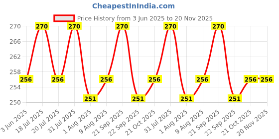 amazon.in IONIX Membrane housing for Ro membrane, Double O ring membrane housing for Double leakage prevention, Works with All domestic 50, 75, 80 & 100 GPD membranes ionix Price History Graph from 3 Jun 2025 to 20 Nov 2025