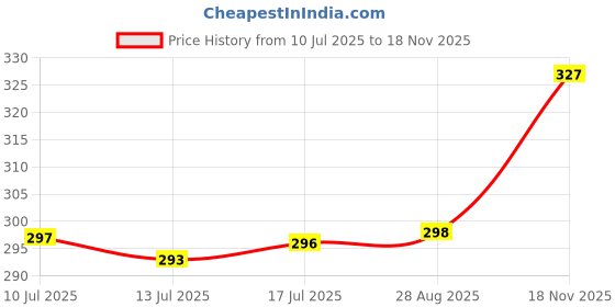 amazon.in IONIX Pack of 30 Antiscalant Solid Balls, Convert Hard to Soft Water, Food Grade Material, Anti Scaling Balls for RO, for Tank, for Washing Machine, 30 Pieces, Transparent Price History Graph from 10 Jul 2025 to 18 Nov 2025