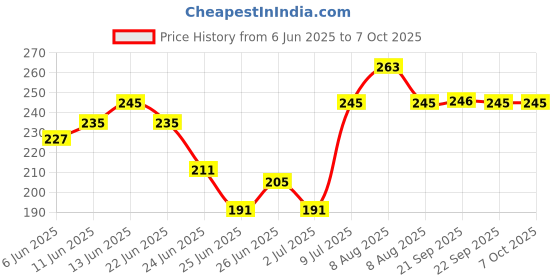 amazon.in IONIX Ph callibration powder, pack of 9, Ph meter callibration powder, Ph Buffer Solution Powder Ph Test Meter Measure Calibration pH Indicators, 9 pieces, multicolor ionix Price History Graph from 6 Jun 2025 to 7 Oct 2025