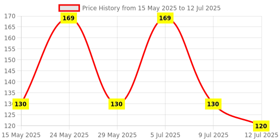 amazon.in IONIX Ph Drop and ORP Testing/Alkaline Level Testing Liquid Bottle for Ph Testing positive/negative | Testing Liquid Bottle Price History Graph from 15 May 2025 to 12 Jul 2025