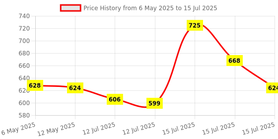 amazon.in IONIX PH Meter for Water Testing, PH Meter with 6 Buffers Packets of 250 ml each, PH Tester for Water with Auto Calibration Mode, Automatic Temperature Compensation & Big Backlit LCD with Carry Box ionix Price History Graph from 6 May 2025 to 15 Jul 2025
