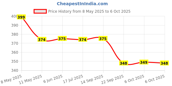 amazon.in IONIX Ph meter with Manual Callibration, meter Pocket-Sized pH Meter For Water Purity testor, 1 Piece, Yellow Price History Graph from 8 May 2025 to 6 Oct 2025