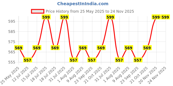 amazon.in IONIX Plastic Auto Shut Off Sensor for Commercial RO Water Purifier, Coolers and Storage Tanks Price History Graph from 25 May 2025 to 24 Nov 2025