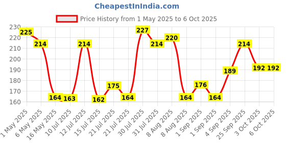 amazon.in IONIX Plier & Wire cutter Combo | Cutting player | Cutting plier | Pliers | pliers for home, Player tools, Pliers for electrical work, Wire cutter and combination plier, 2 Pieces, Red Price History Graph from 1 May 2025 to 6 Oct 2025
