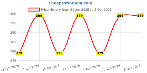 amazon.in IONIX Portable Digital 50 Kg | Weighing Scale with Big Size Metal Hook & Universal Travel Adapter Combo Pack ionix Price History Graph from 21 Jun 2025 to 8 Oct 2025