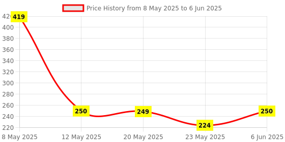 amazon.in IONIX Power Extension Board with USB,4 Universal Multi Plug Point Extension Cord with Led Indicator & 4 USB Ports,Power Extension Board with USB Port, Power Extension with USB Price History Graph from 8 May 2025 to 6 Jun 2025