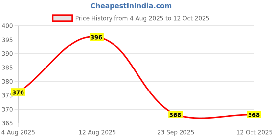 amazon.in IONIX Replacement Filter cartridges for Under Sink ro Water Purifier Price History Graph from 4 Aug 2025 to 11 Oct 2025