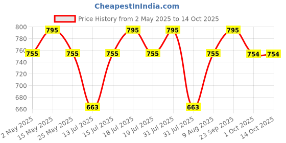 amazon.in IONIX RO Membrane 100 GPD Original,Works Till 3000 TDS, with Anti Bacterial tecnology, 24 Months Shelf Life, Compatible with All RO/UV/UF Water purifiers, ro Membrane 100 GPD Original Price History Graph from 2 May 2025 to 14 Oct 2025