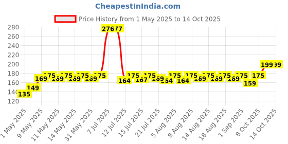 amazon.in IONIX ro pipe 10 Meters length, Ro tubing 1/4 size, ro pipe 1/4 size with 2 jointers and teflon tape, White ionix Price History Graph from 1 May 2025 to 13 Oct 2025