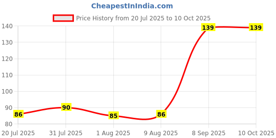amazon.in Ionix Ro Pipe 1/4 & Ro Pipe Tube, Ro Pipe 3/8, Ro Tube Pipe & Combos for Ro Water Purifiers (5 Meter 1/4 Pipe) - Multicolor Price History Graph from 20 Jul 2025 to 9 Oct 2025