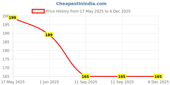 amazon.in IONIX RO spanner for water purifier, Spanner/Opener for Jumbo Housing, Spanner for Big blue housing, Big blue housing spanner, Opener for Big blue housing Price History Graph from 17 May 2025 to 5 Dec 2025