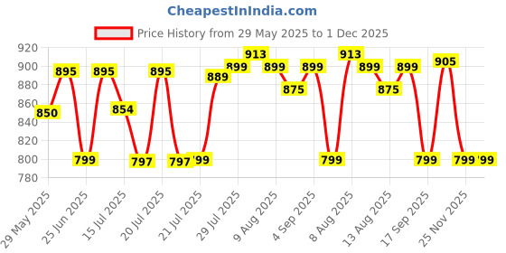 amazon.in IONIX RO Waste Water Storage Tank 18L – Wall-Mountable, Food-Grade HDPE Plastic, Translucent Design, Easy to Connect with All Ro purifiers/Air Conditioners/Other Sources ionix Price History Graph from 29 May 2025 to 1 Dec 2025