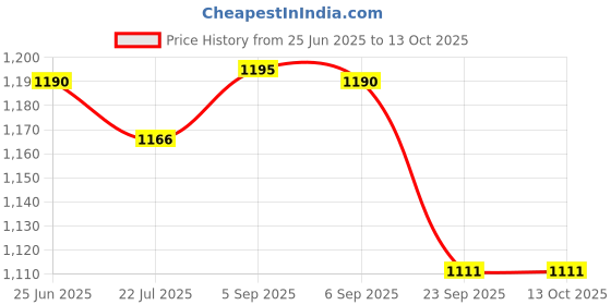 amazon.in IONIX Rotameter 1800 LPH Flow Rate 1/2" INCH IN OUT PANEL MOUNT Price History Graph from 25 Jun 2025 to 13 Oct 2025