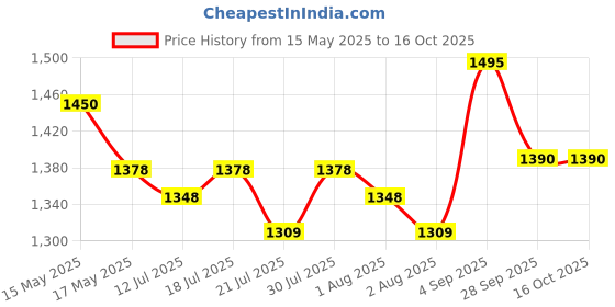 amazon.in IONIX Sealing Machine for Food Packets | 1 Year Warranty, 12 Inch | Packet Sealer Machine, Packing Machine Sealing, Plastic Sealing Machine, Heavy metal Body From Full Customer Support (Blue - 300mm) ionix Price History Graph from 15 May 2025 to 15 Oct 2025