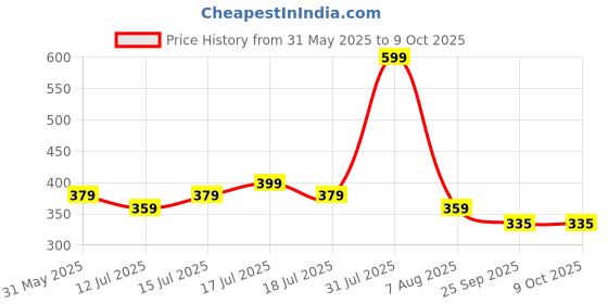 amazon.in IONIX spare filter cartridge set for washing machine/Shower/Geyser filter, Remove sediment & hardness from water(3 cartridges and 15 softnening balls) Price History Graph from 31 May 2025 to 8 Oct 2025