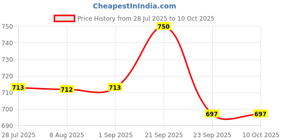 amazon.in Ionix Spun Filter 10 inch 5 Micron pre Filter Cartridge for Water Purifier (Pack of 16 Spun Filter) Price History Graph from 28 Jul 2025 to 9 Oct 2025