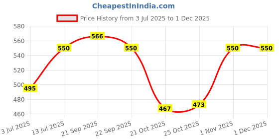 amazon.in IONIX Stainless Steel Digital Electronic Kitchen Scale | Weighing scale, Digital Weight Machine, Weight Machine for Home Kitchen & Shop, Multipurpose Portable, Electronic Weight Machine, 10 Kg - With Back Light Pack of 01 ionix Price History Graph from 3 Jul 2025 to 29 Nov 2025