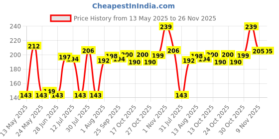 amazon.in IONIX Tap, Tap filter, Tap extender for kitchen sink,Kitchen tap extension, Flexible Anti Splash Water Saving Movable Sink Faucet, (720 degree tap extension) ionix Price History Graph from 13 May 2025 to 26 Nov 2025
