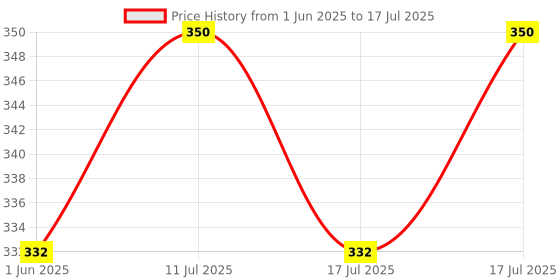 amazon.in IONIX Thread Candle 9" + Inline Filter/Pre Filter for All Standard 10 Inch Pre Filter Housing (4) Price History Graph from 1 Jun 2025 to 17 Jul 2025