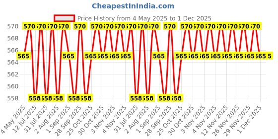 amazon.in IONIX water pressure gauge, pressure gauge to check water pressure, pressure meter for water pump, Pressure gauge, Accurate 2.5 inch Large display (7 Kg down Entry) Price History Graph from 4 May 2025 to 1 Dec 2025