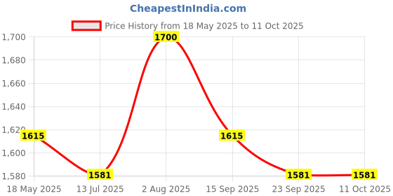 amazon.in IONIX Water Softener Ion exchange Resin Water Purification for Water Softener for Home/Office (5 litre) ionix Price History Graph from 18 May 2025 to 11 Oct 2025