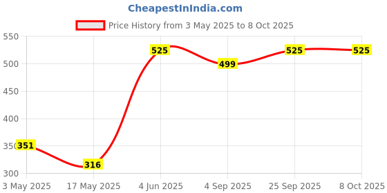 amazon.in IONIX Weighing Machine for Food | Capacity 10Kg | Weight Machine for Kitchen, Weighing Scale, Kitchen Scale for Home & Shop with Stainless Steel Top & Backlit Display (Black) Price History Graph from 3 May 2025 to 8 Oct 2025