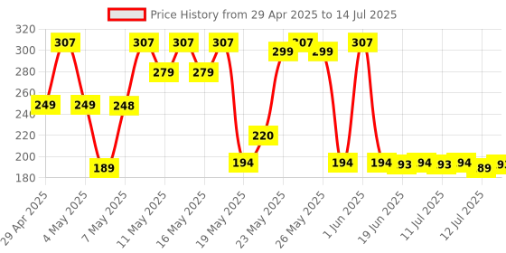 amazon.in IONIX Weighing Machine for Food | Capacity 10Kg | Weight Machine for Kitchen, Weighing Scale, Kitchen Scale for Home, Shop & Personal Weight Measurement with LCD Display ionix Price History Graph from 29 Apr 2025 to 14 Jul 2025